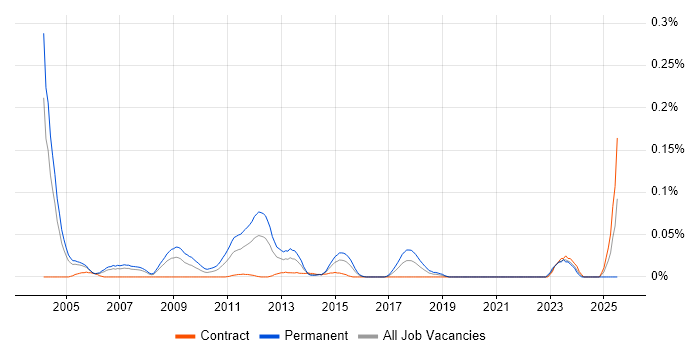 Job vacancy trend for Fortran in the City of London