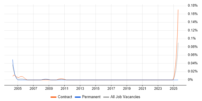 Job vacancy trend for FoxPro Developer in the City of London