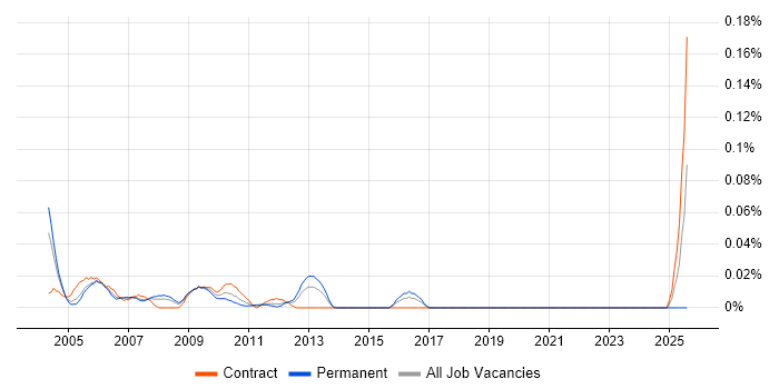 Job vacancy trend for FoxPro (VFP) in the City of London