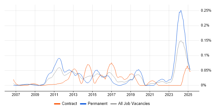 Job vacancy trend for FPGA in the City of London