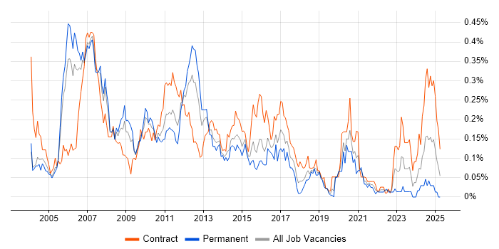 Job vacancy trend for FpML in the City of London Job vacancy trend for FpML in the City of London