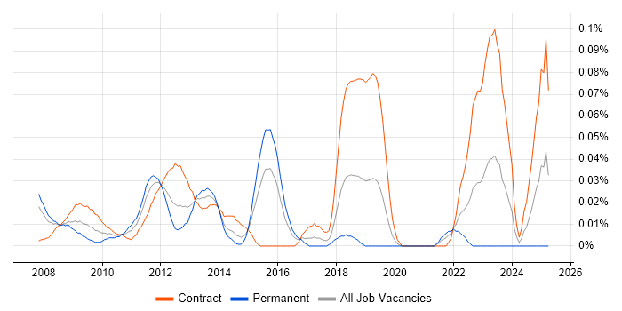 Job vacancy trend for Fraud Analyst in the City of London Job vacancy trend for Fraud Analyst in the City of London