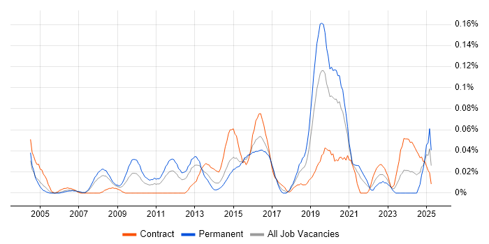 Job vacancy trend for Fraud Detection in the City of London Job vacancy trend for Fraud Detection in the City of London