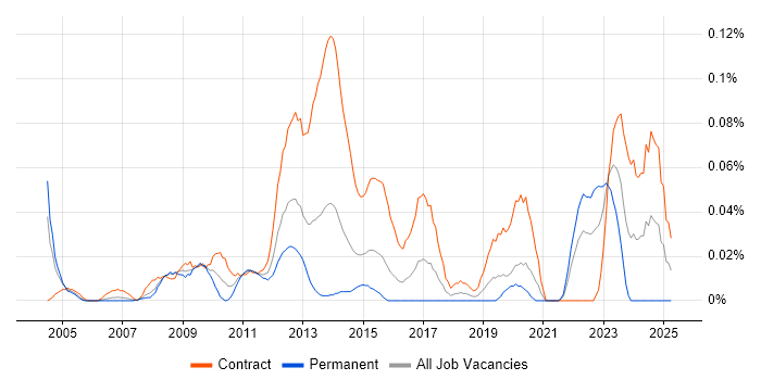 Job vacancy trend for Freedom of Information Act in the City of London