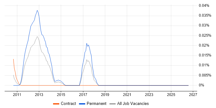 FreeSWITCH job vacancy trend in the City of London