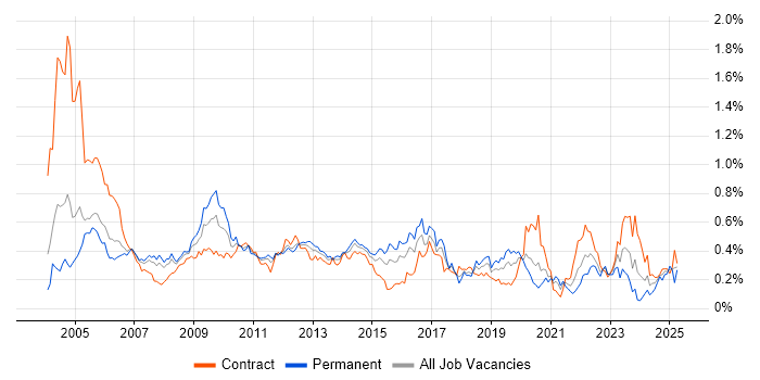 Job vacancy trend for French Language in the City of London Job vacancy trend for French Language in the City of London