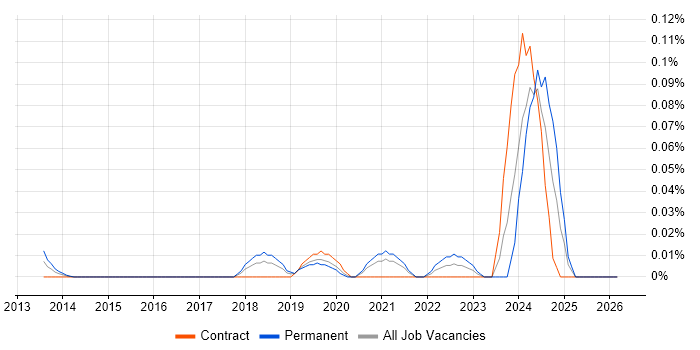 Freshdesk job vacancy trend in the City of London