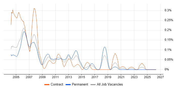 Front Arena job vacancy trend in the City of London