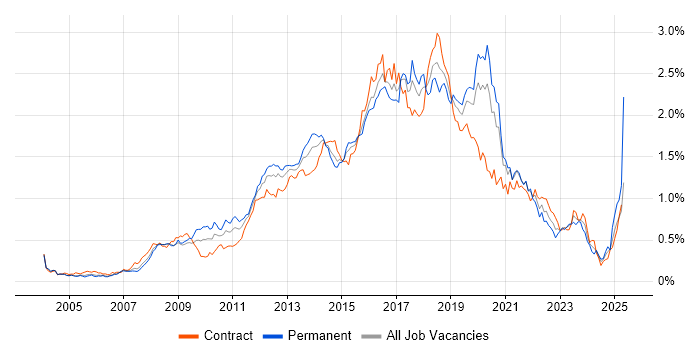 Job vacancy trend for Front-End Developer (Client-Side Developer) in the City of London