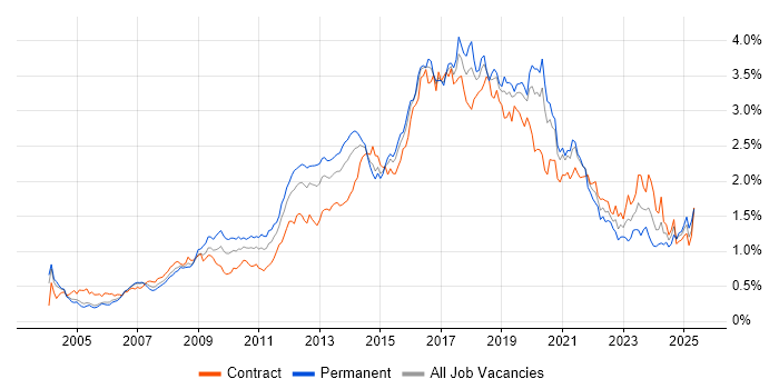Job vacancy trend for Front End Development in the City of London Job vacancy trend for Front End Development in the City of London