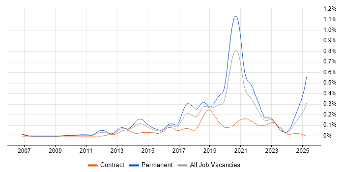 Job vacancy trend for Front-End Engineer (Client-Side Engineer) in the City of London Job vacancy trend for Front-End Engineer (Client-Side Engineer) in the City of London