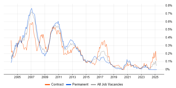 Job vacancy trend for Front Office Business Analyst in the City of London Job vacancy trend for Front Office Business Analyst in the City of London