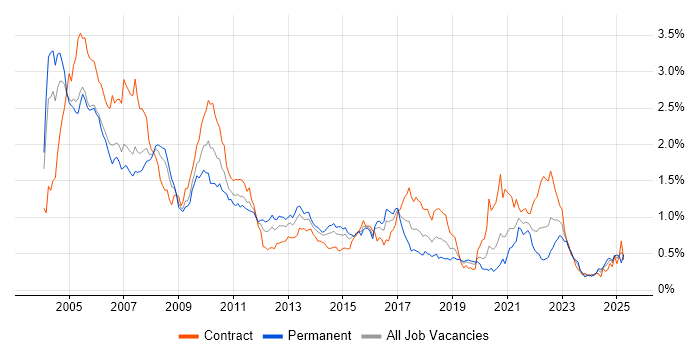 Job vacancy trend for Front Office Developer in the City of London Job vacancy trend for Front Office Developer in the City of London