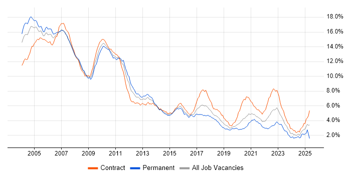 Job vacancy trend for Front Office in the City of London Job vacancy trend for Front Office in the City of London