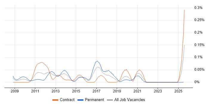 Job vacancy trend for F# Developer in the City of London