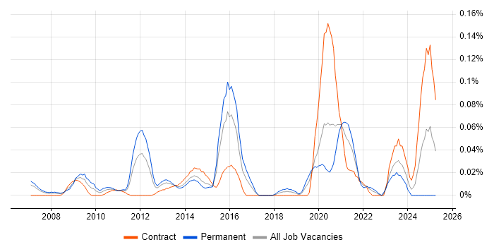Job vacancy trend for FTK in the City of London