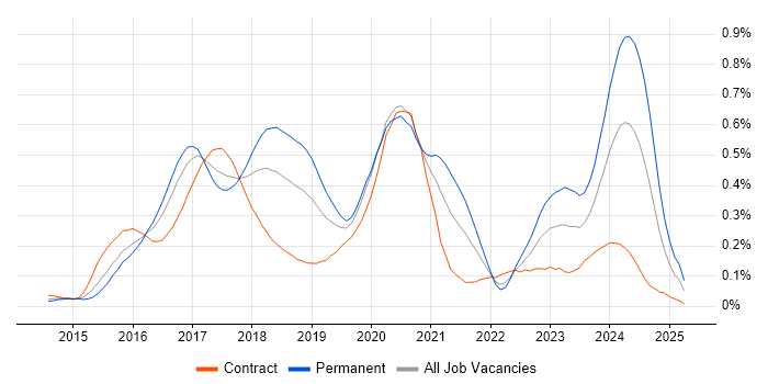 Job vacancy trend for Full-Stack C# Developer in the City of London Job vacancy trend for Full-Stack C# Developer in the City of London