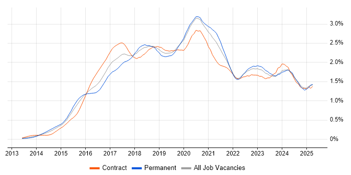 Job vacancy trend for Full-Stack Developer in the City of London
