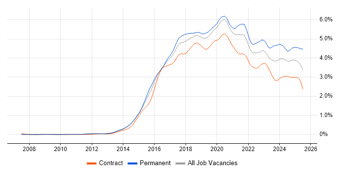 Job vacancy trend for Full-Stack Development in the City of London Job vacancy trend for Full-Stack Development in the City of London