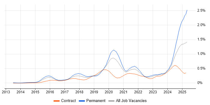 Job vacancy trend for Full-Stack Engineer in the City of London