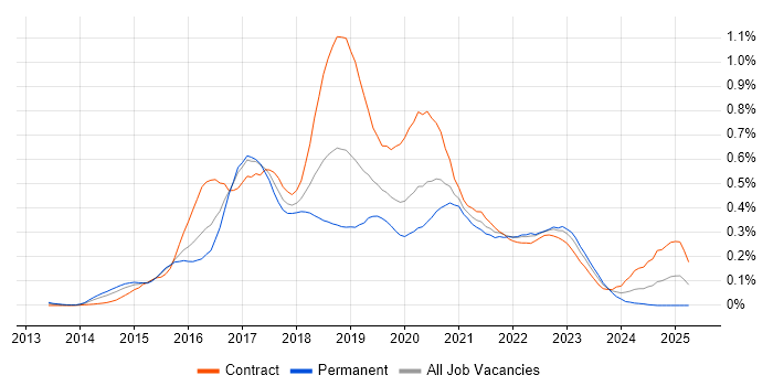 Job vacancy trend for Full-Stack Java Developer in the City of London