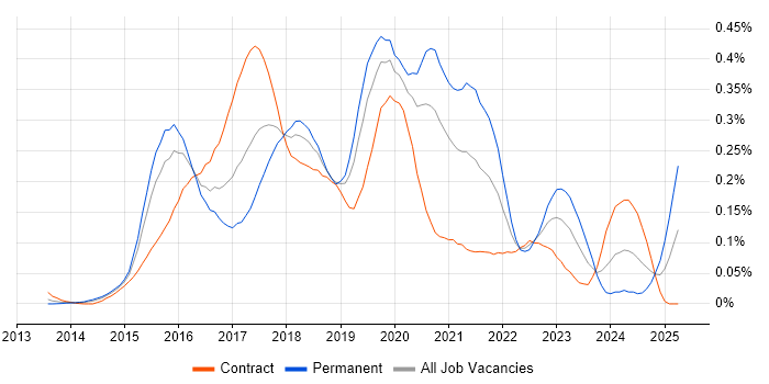 Job vacancy trend for Full-Stack JavaScript Developer in the City of London Job vacancy trend for Full-Stack JavaScript Developer in the City of London