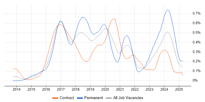 Job vacancy trend for Full-Stack .NET Developer in the City of London