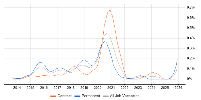 Full-Stack PHP Developer job vacancy trend in the City of London