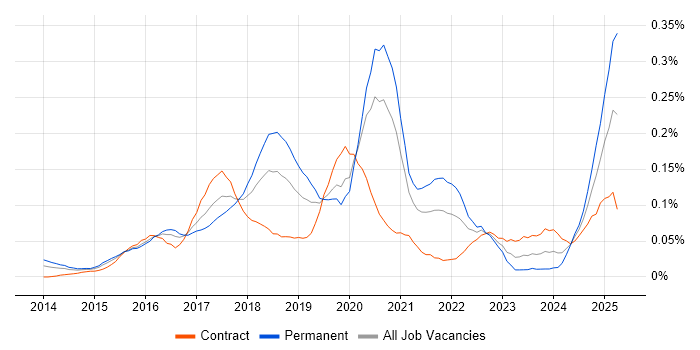 Job vacancy trend for Full-Stack Python Developer in the City of London Job vacancy trend for Full-Stack Python Developer in the City of London