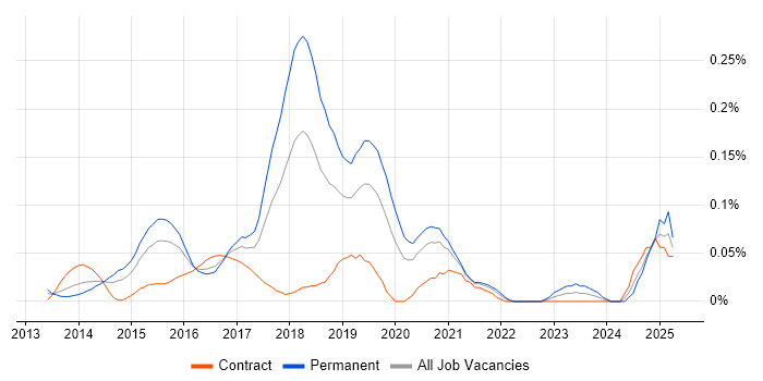 Job vacancy trend for Full-Stack Web Developer in the City of London