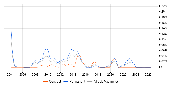 Full Text Search job vacancy trend in the City of London