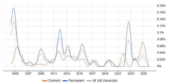 Functional Architect job vacancy trend in the City of London