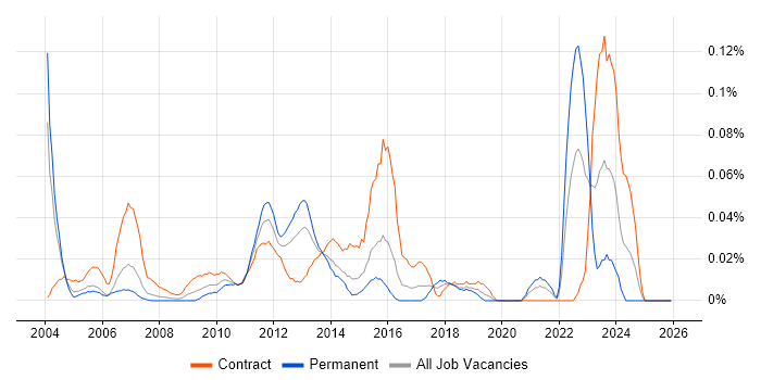 Functional Business Analyst job vacancy trend in the City of London