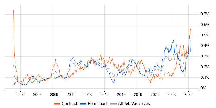 Job vacancy trend for Functional Consultant in the City of London Job vacancy trend for Functional Consultant in the City of London