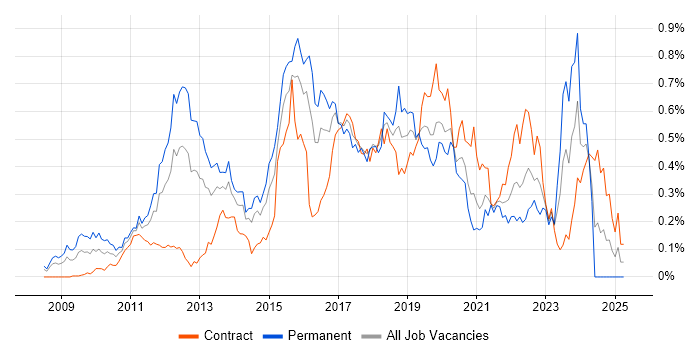 Job vacancy trend for Functional Programming in the City of London
