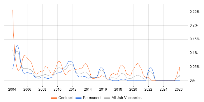 Functional Tester job vacancy trend in the City of London