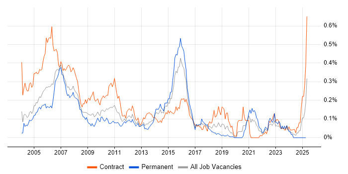 Job vacancy trend for Fund Accounting in the City of London
