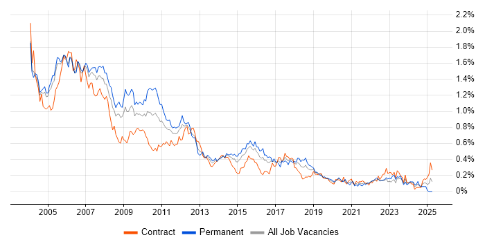 Job vacancy trend for Fund Management in the City of London