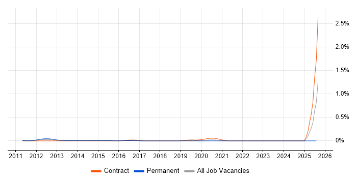 Job vacancy trend for Funnel Analysis in the City of London