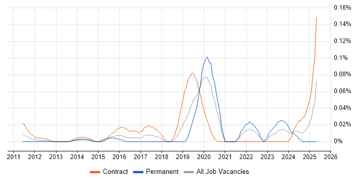 Job vacancy trend for Fuzz Testing in the City of London
