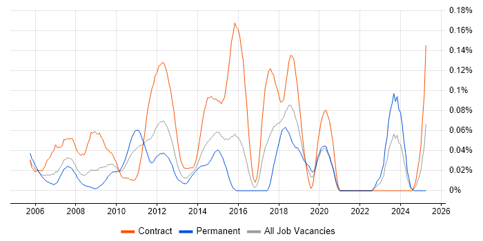 Job vacancy trend for FX Algorithmic Trading in the City of London