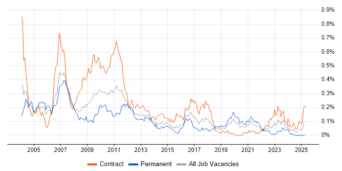 Job vacancy trend for FX Business Analyst in the City of London