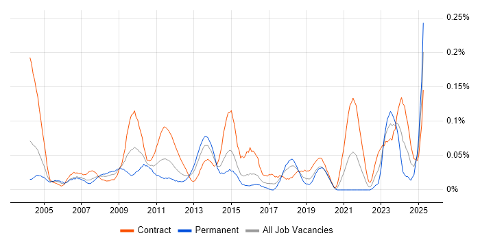 Job vacancy trend for GAAP in the City of London Job vacancy trend for GAAP in the City of London