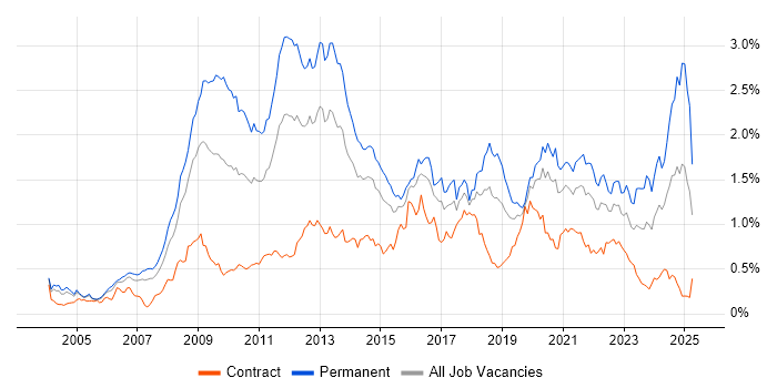 Job vacancy trend for Games in the City of London Job vacancy trend for Games in the City of London