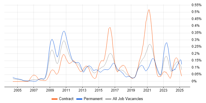 Job vacancy trend for Garbage Collection in the City of London