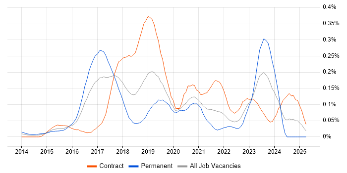 Job vacancy trend for Gatling in the City of London Job vacancy trend for Gatling in the City of London