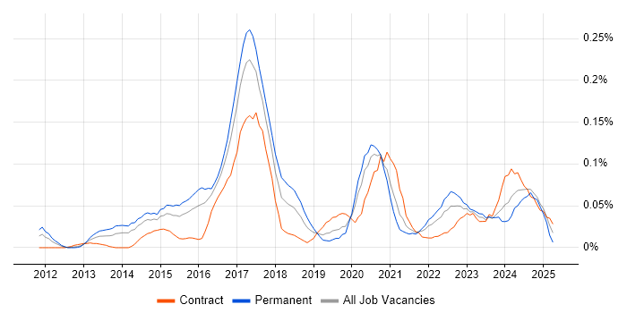 Job vacancy trend for GCIH in the City of London