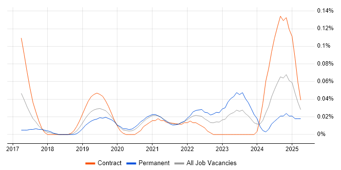 Job vacancy trend for GCP Data Architect in the City of London