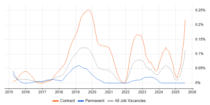 Job vacancy trend for GCP Developer in the City of London
