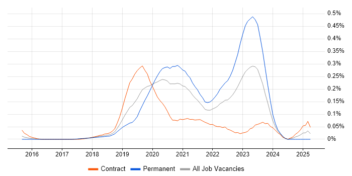 Job vacancy trend for GCP DevOps Engineer in the City of London